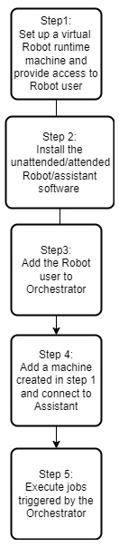 Figure 1.12 – Robot setup steps
