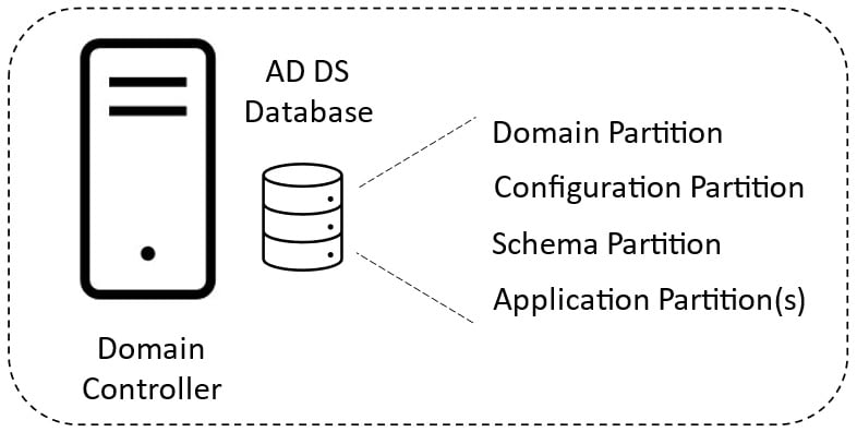 Figure 1.9 – AD DS database partitions
