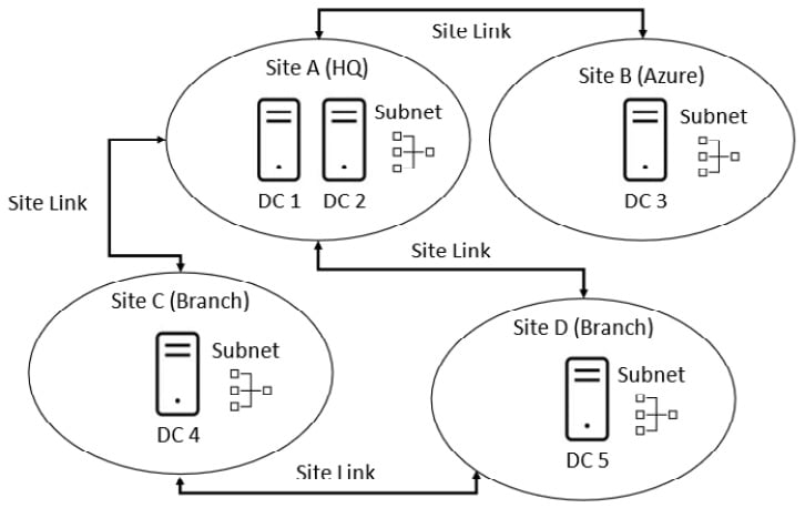 Figure 1.10 – Site topology
