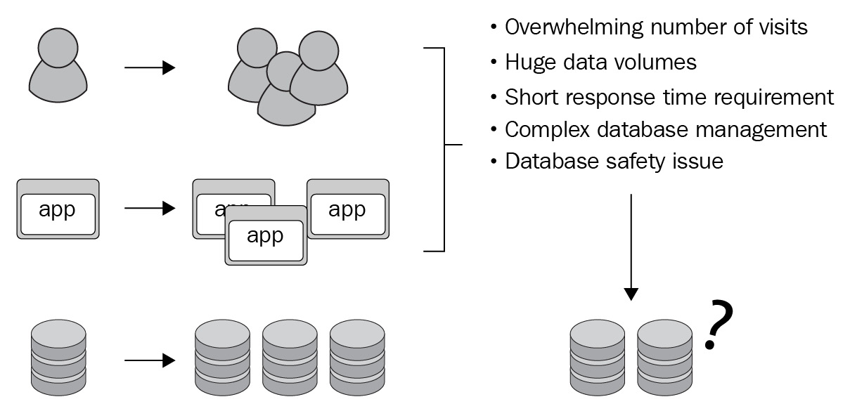 Figure 1.1 – Database challenges flow
