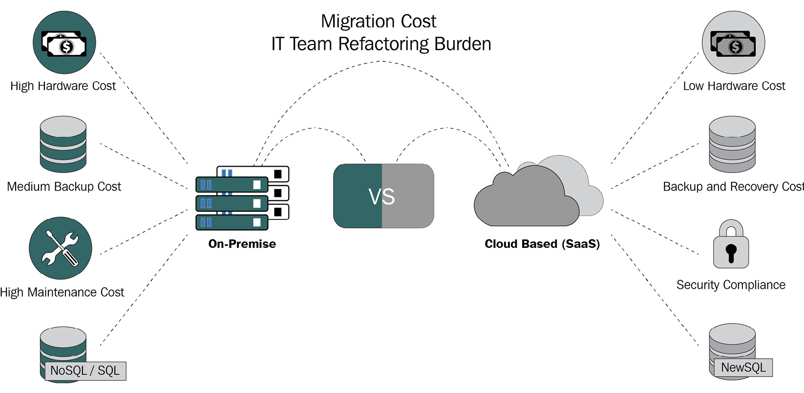 Figure 1.2 – Old-to-new database transition cost
