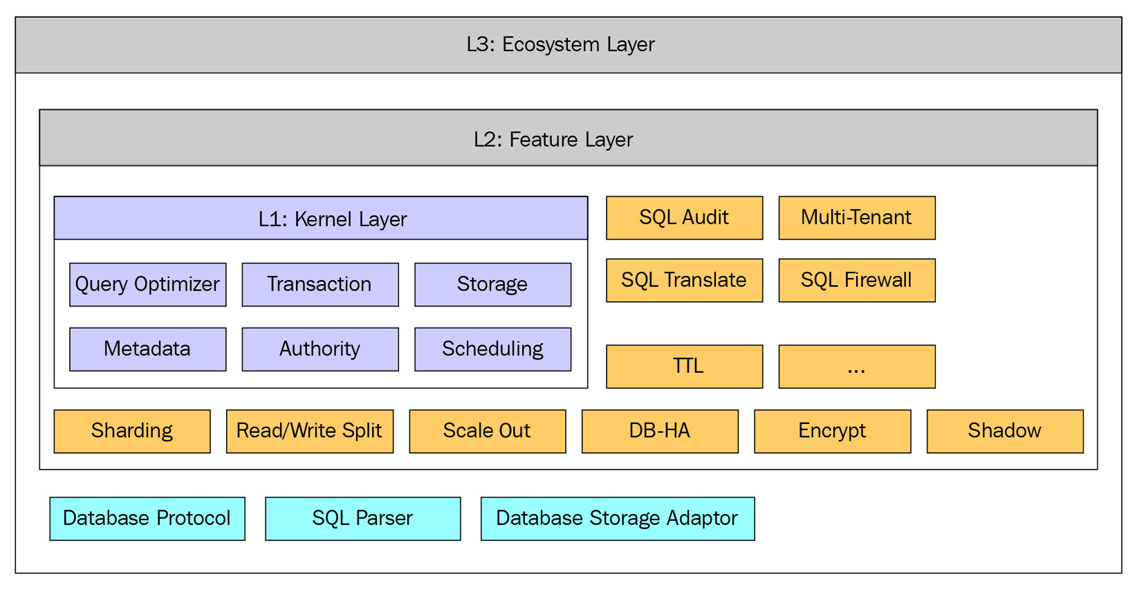 Figure 1.3 – The Apache ShardingSphere ecosystem
