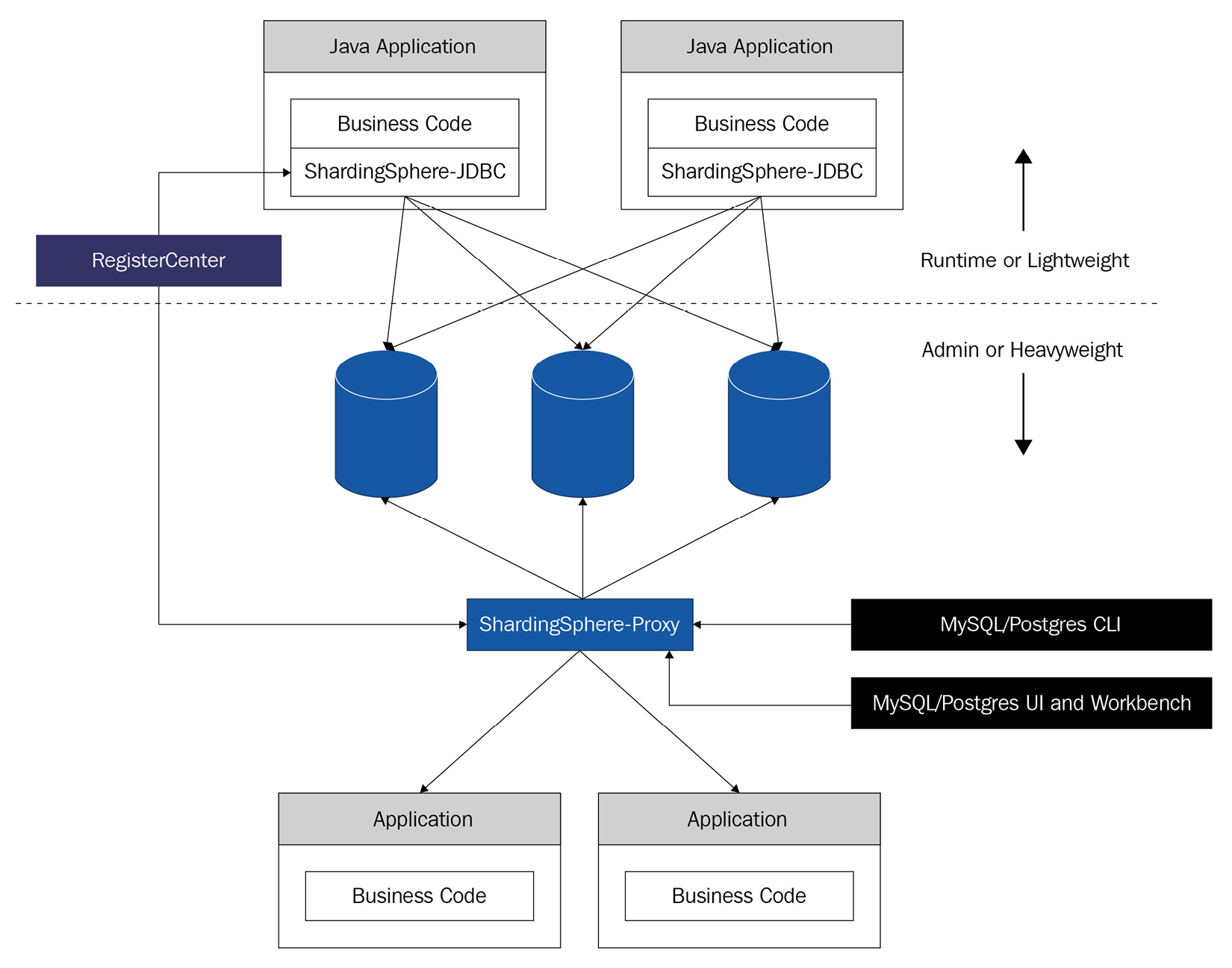 Figure 1.5 – ShardingSphere hybrid deployment topography
