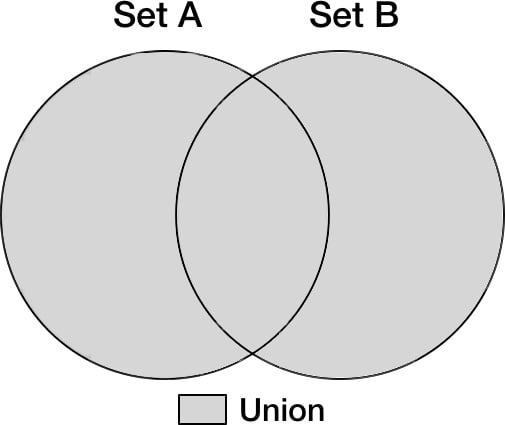 Figure 2.2 – A union of sets