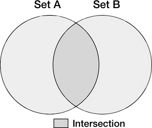 Figure 2.3 – The set intersection