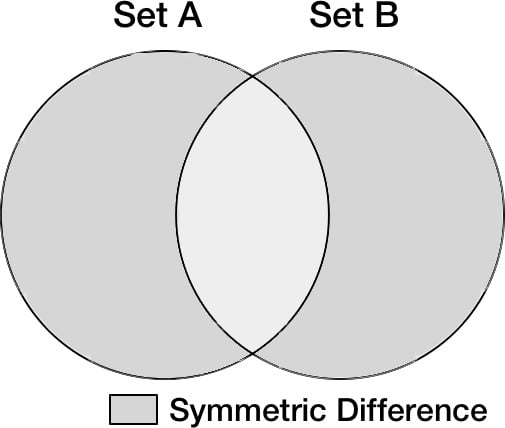 Figure 2.4 – The symmetric diﬀerence