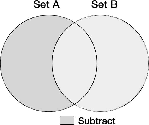 Figure 2.5 – Subtracting a set