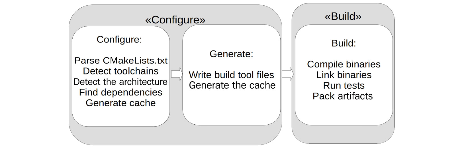 Figure 1.3 – CMake's two-stage build process
