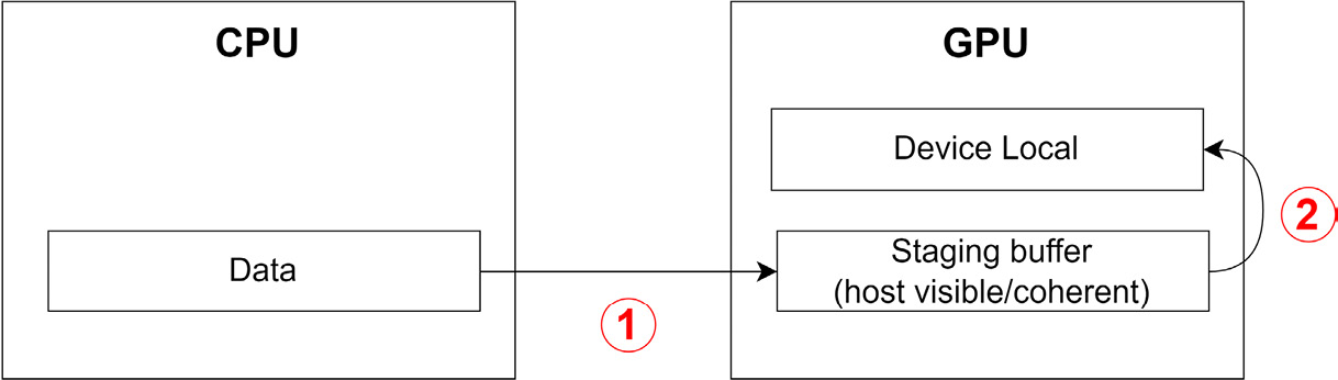 Figure 2.4 – Staging buffers