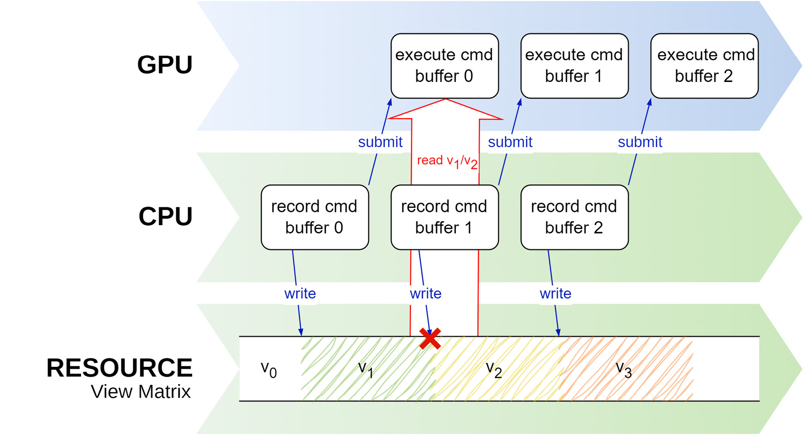 Figure 2.5 – Data race when using one buffer