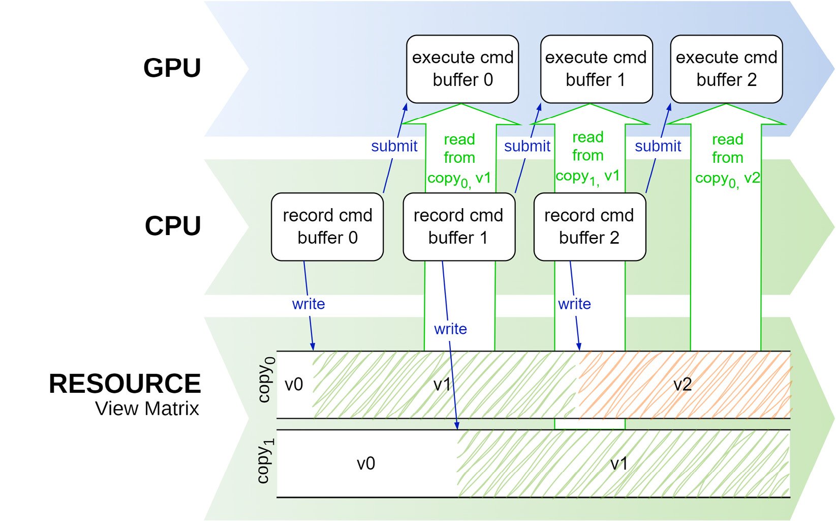 Figure 2.6 – A data race is avoided with multiple copies of a resource