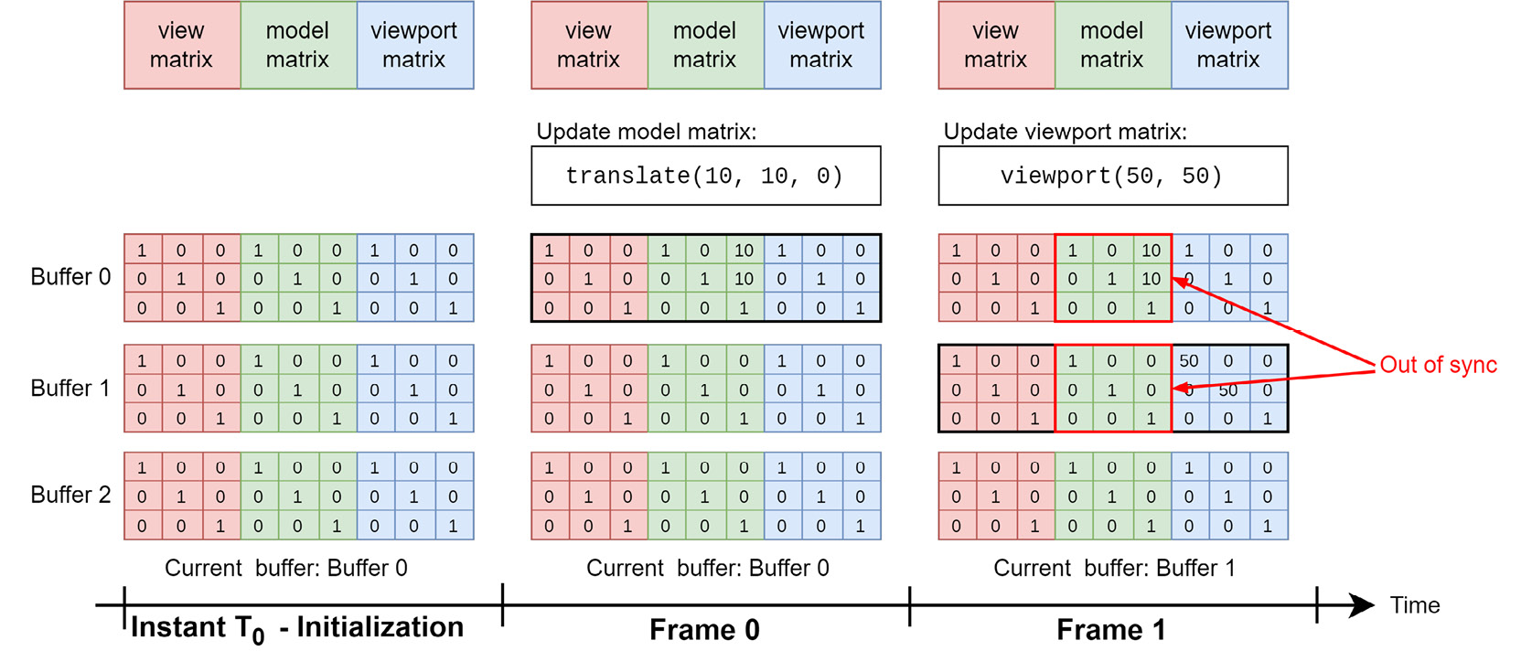 Figure 2.7 – Partial update of a ring buffer makes all sub-allocations out of sync if they are not replicated