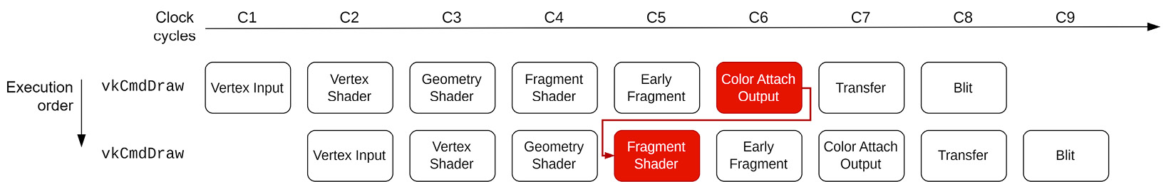 Figure 2.8 – Two consecutive commands recorded on the same command buffer being processed without synchronization