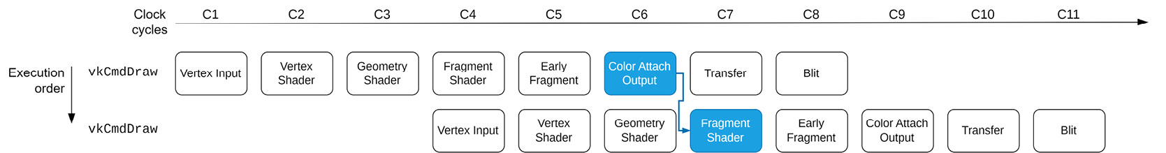 Figure 2.9 – Two consecutive commands recorded on the same command buffer being processed with synchronization