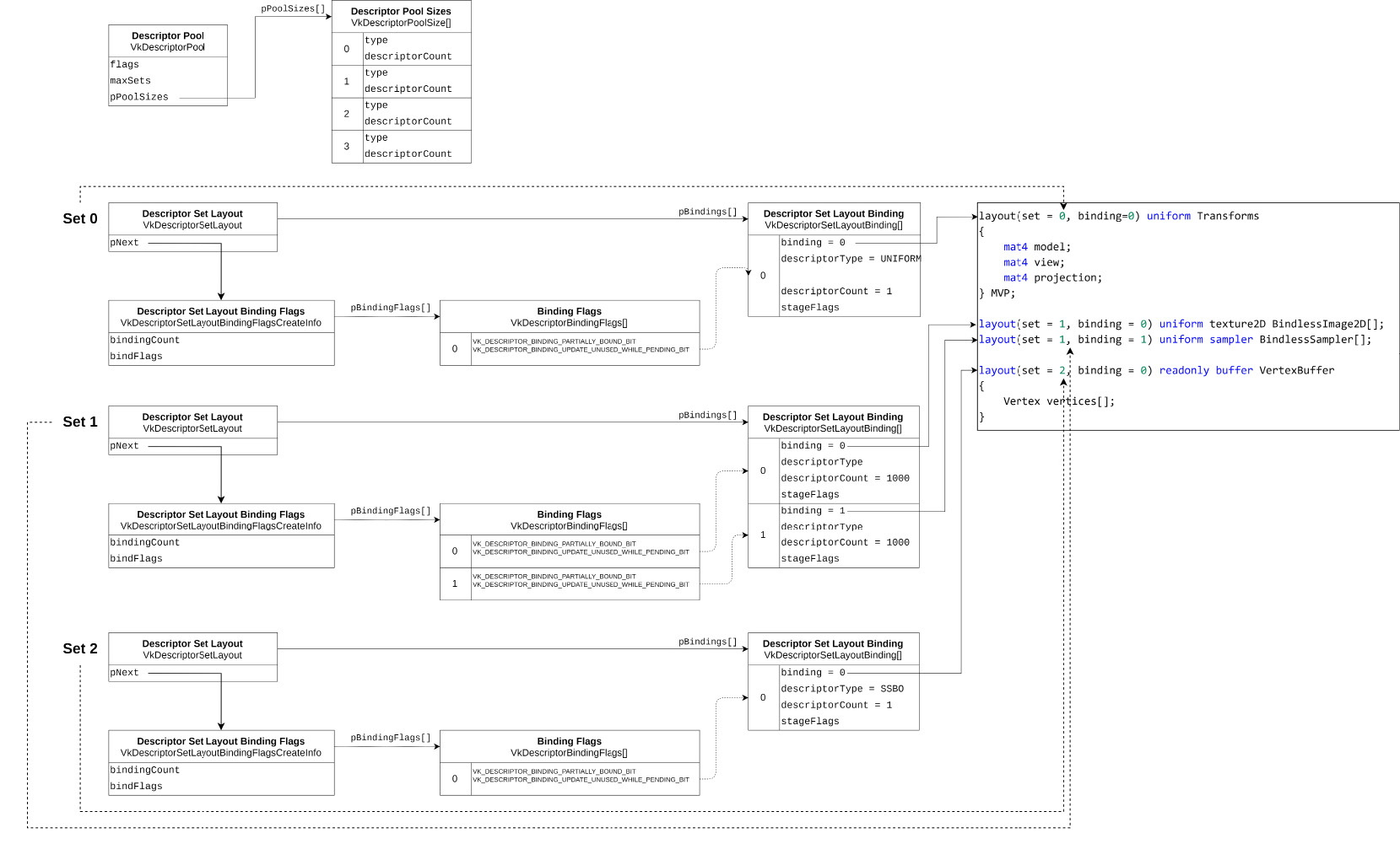 Figure 2.11 – Illustrating the configuration of descriptor set layouts for GLSL shaders