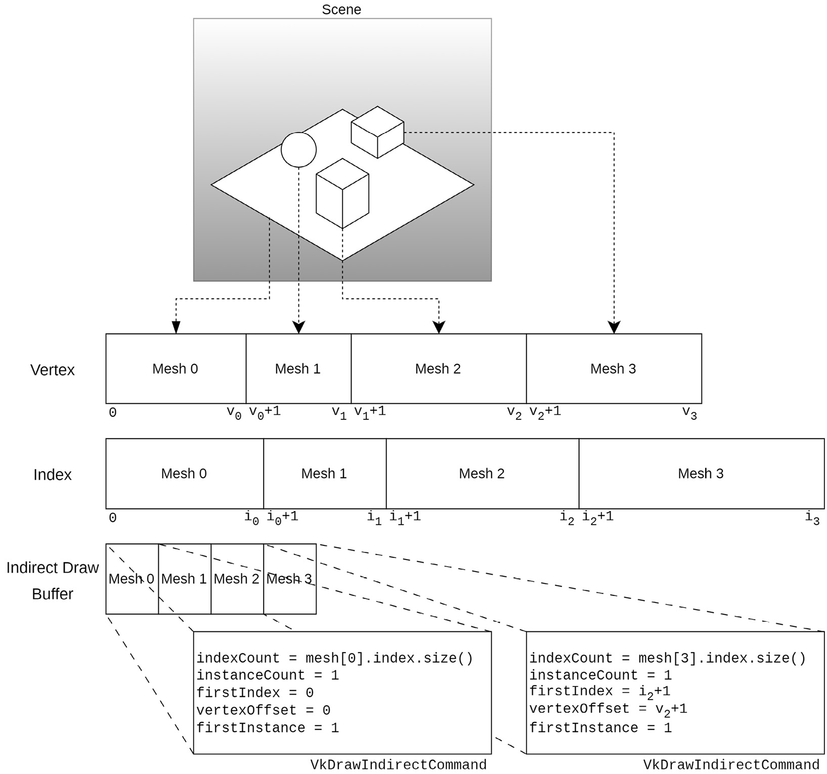 Figure 2.12 – MDI data layout