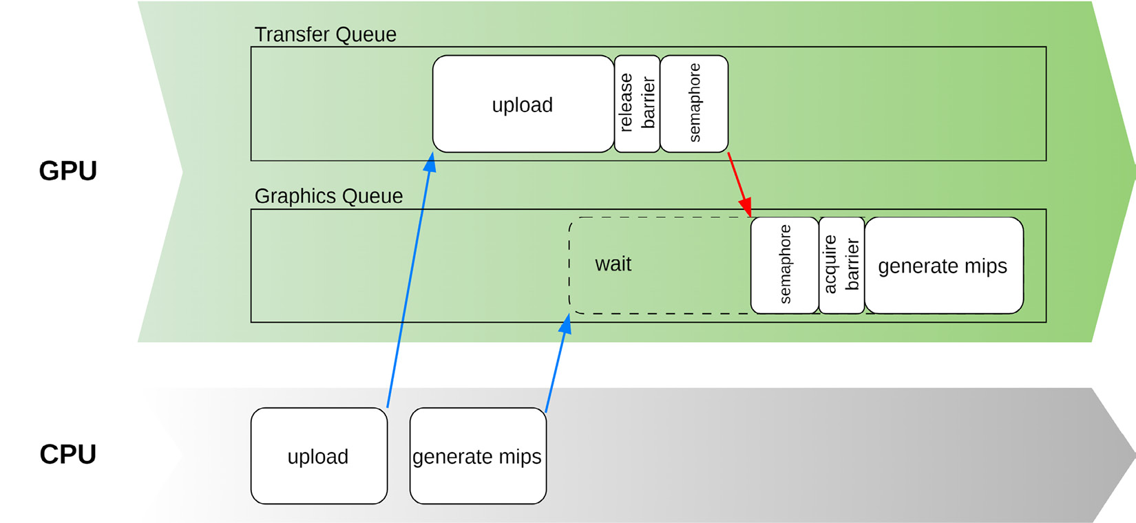 Figure 2.14 – Recoding and submitting commands from different threads and transferring a resource between queues from different families