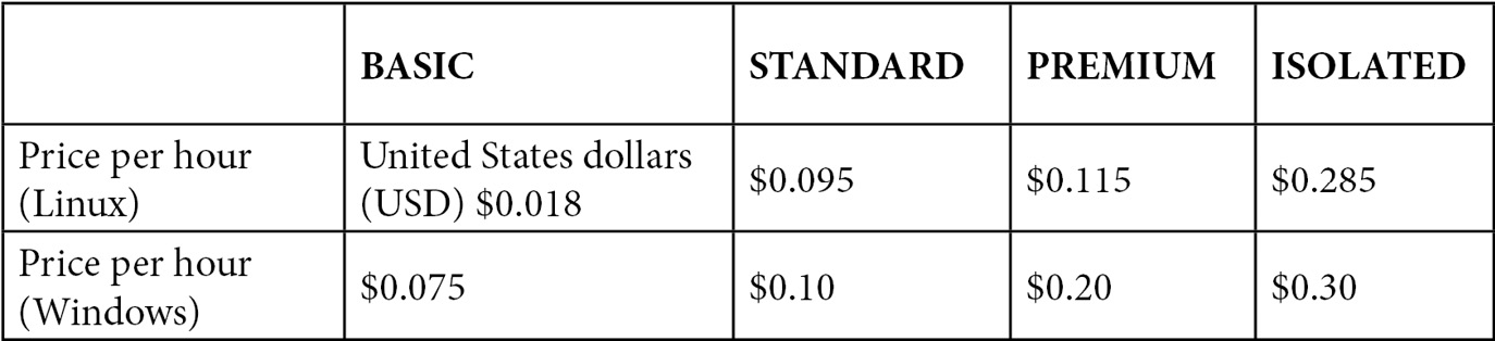 Figure 1.29 – App Service plan pricing comparison
