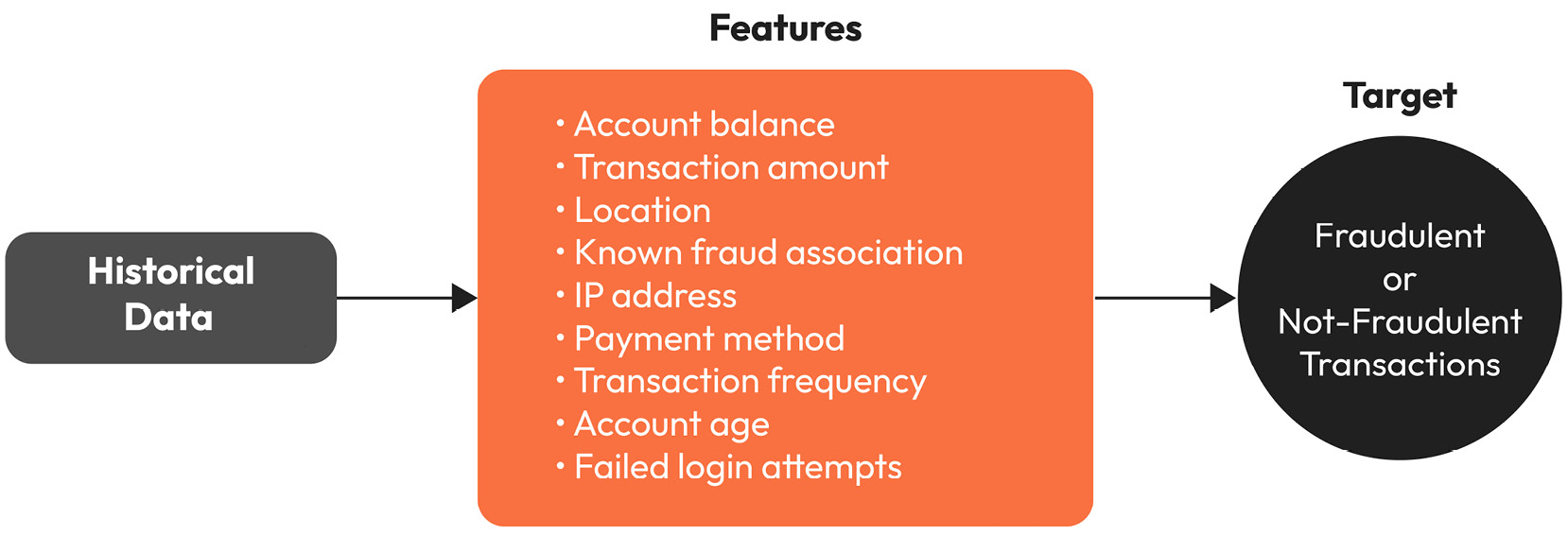 Figure 1.1 – A flowchart showing the features and the target in our data