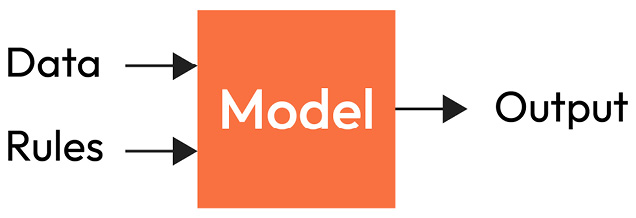 Figure 1.2 – A traditional programming approach