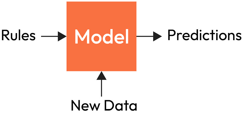 Figure 1.4 – An ML model uses rules to make predictions on unseen data﻿