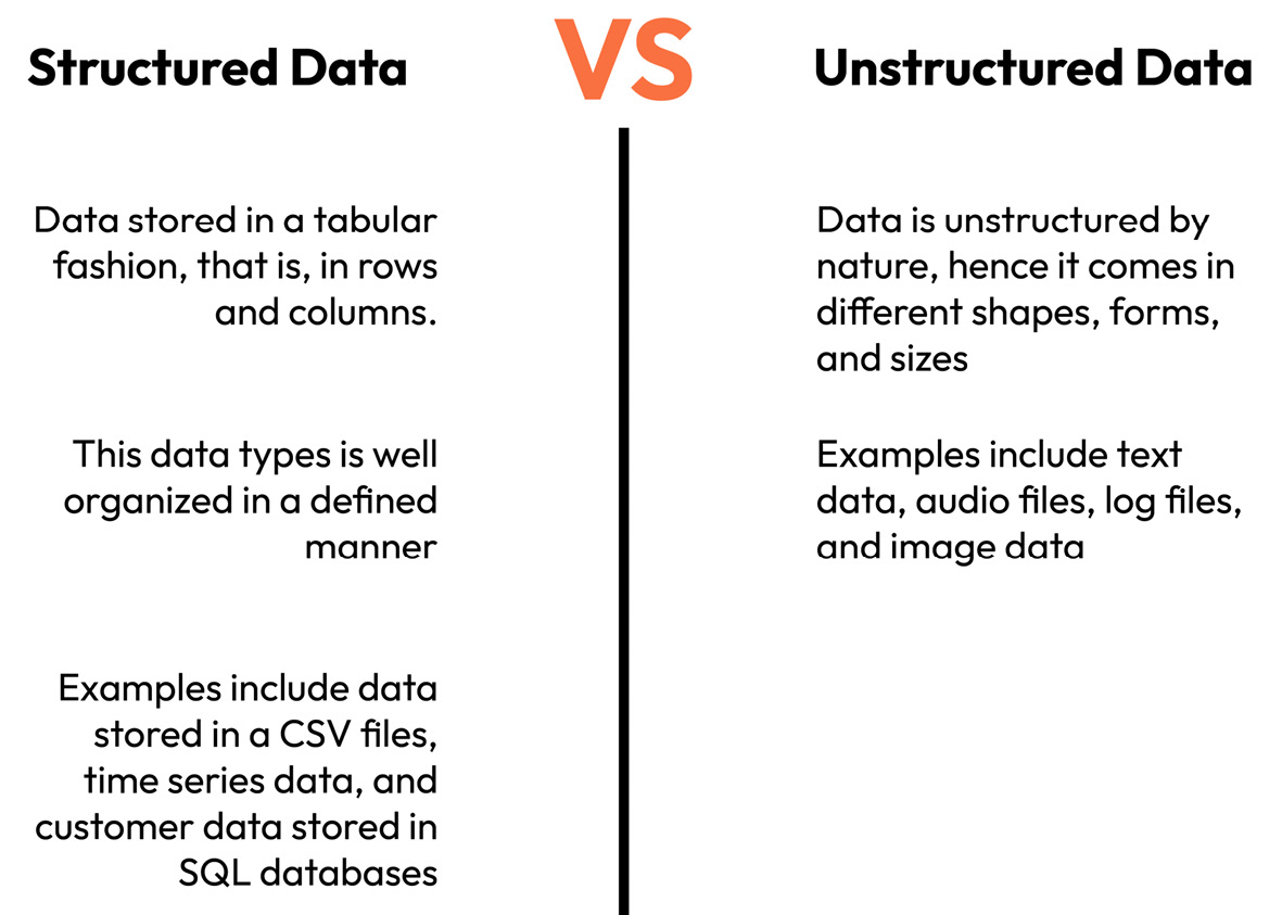 Figure 1.5 – An illustration of structured and unstructured data ﻿types 