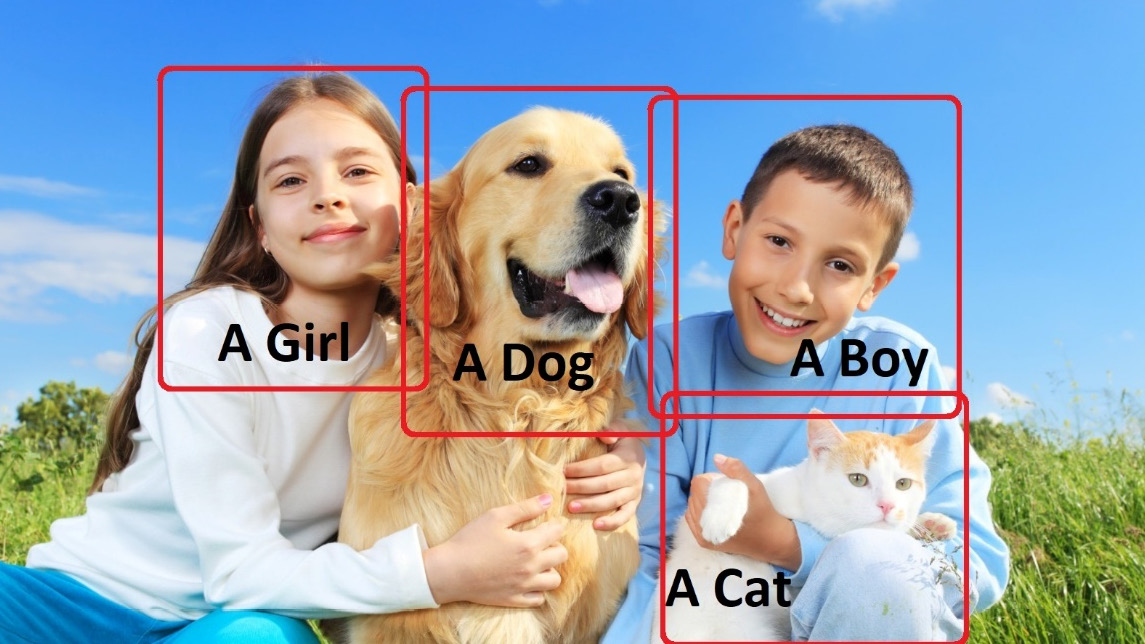 Figure 1.6: An example of multi-label classification, where the model identifies multiple subjects within an image