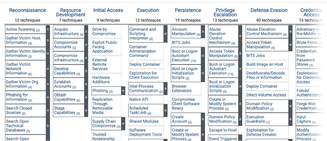 Figure 1.1 – Web representation of the MITRE ATT&CK’s Enterprise Matrix
