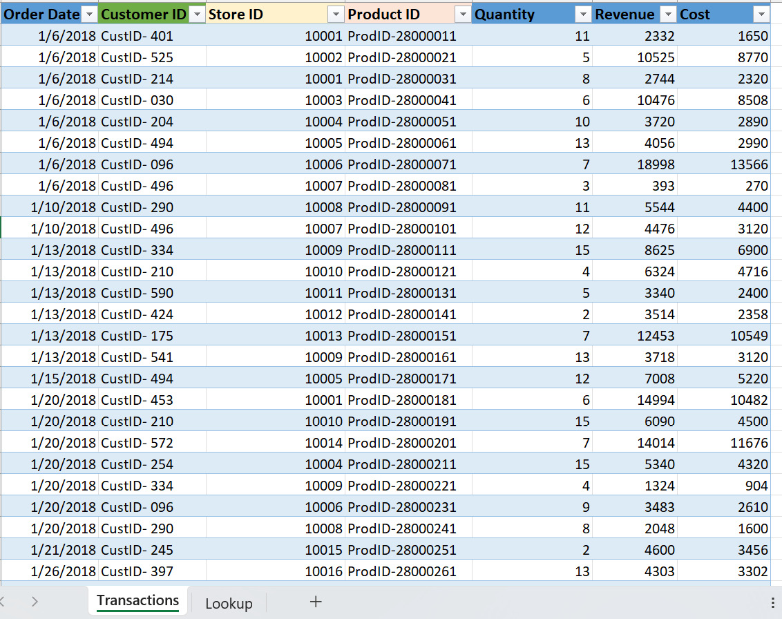 Figure 1.6 – Sales transactions