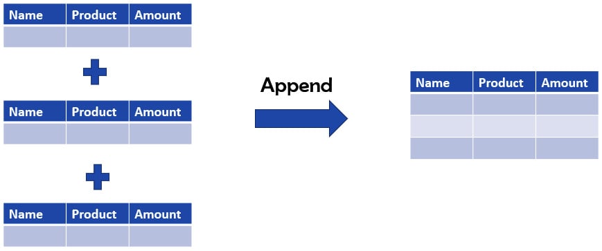 Figure 3.23 – Appending queries