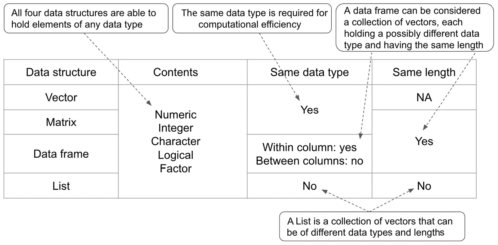 Figure 1.8 – Comparing four different data structures in terms of contents, data type, and length