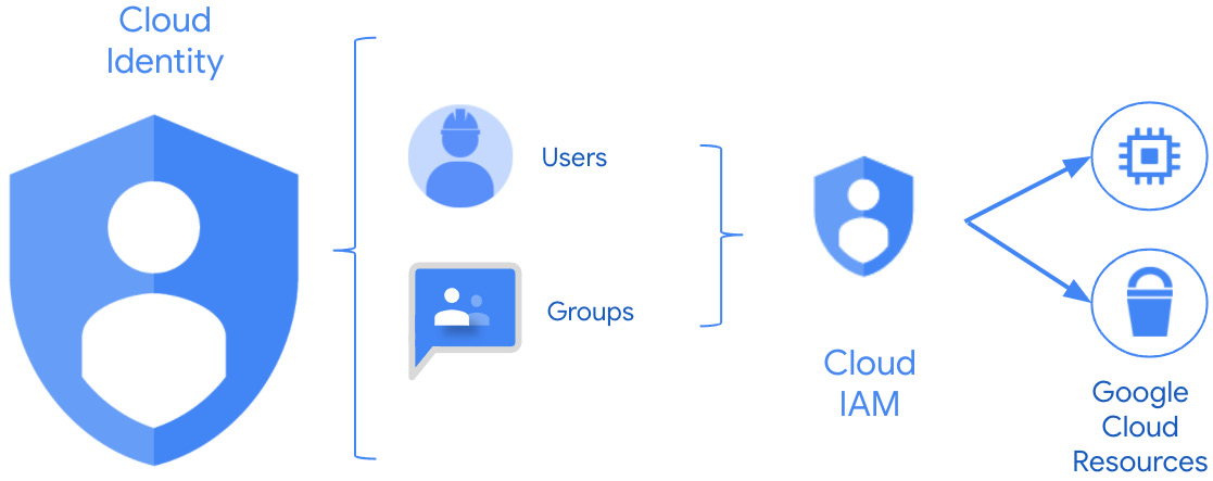 Figure 2.2 – Cloud Identity working with Cloud IAM
