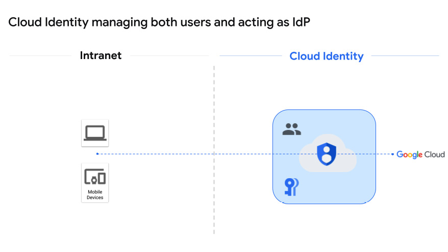 Figure 2.3 – Cloud Identity managing both users and the IdP
