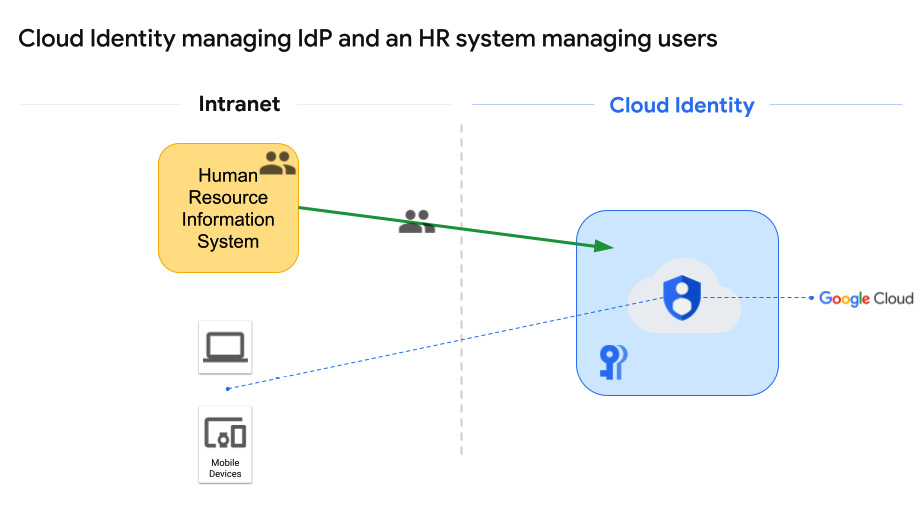 Figure 2.4 – HRIS manages users and Google handles IdP