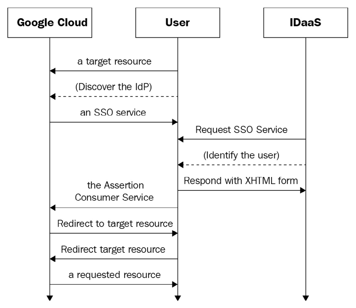 Figure 2.6 – SAML authentication
