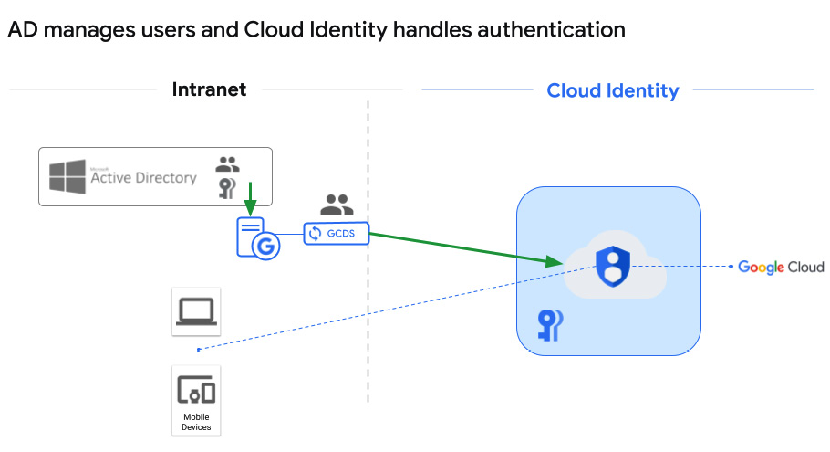 Figure 2.7 – AD manages users and Cloud Identity handles authentication
