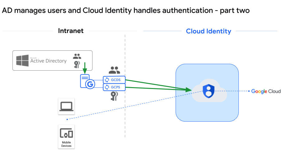 Figure 2.8  – AD manages users and Cloud Identity handles authentication – part two
