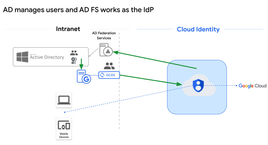 Figure 2.9 – AD manages users and AD FS works as the IdP