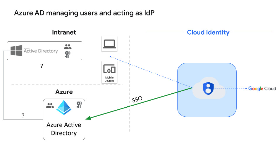 Figure 2.10 – Azure AD managing users and the IdP
