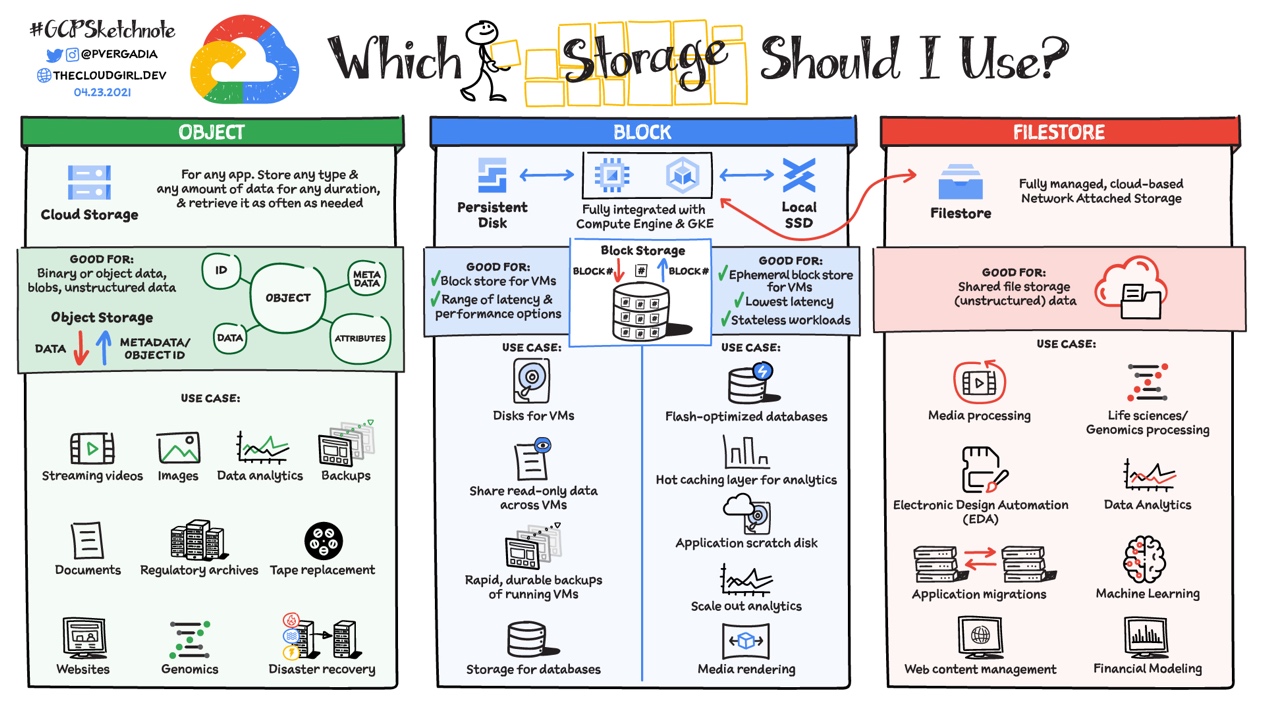 Figure 1.14 – Which storage should I use?