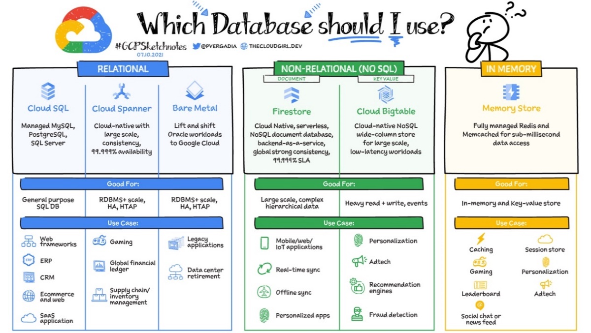 Figure 1.15 – Which database should I use?