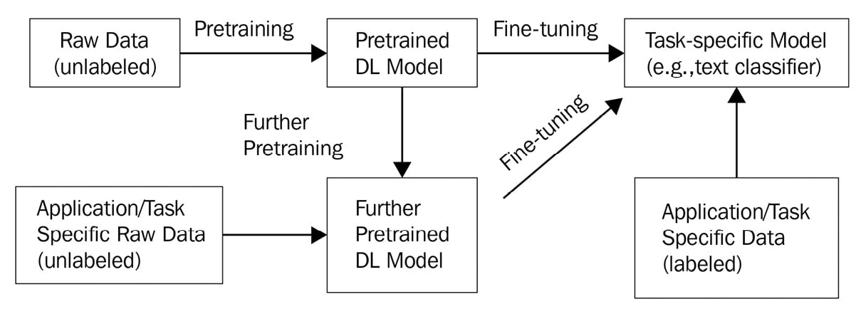 Figure 1.1 – A typical core DL development paradigm
