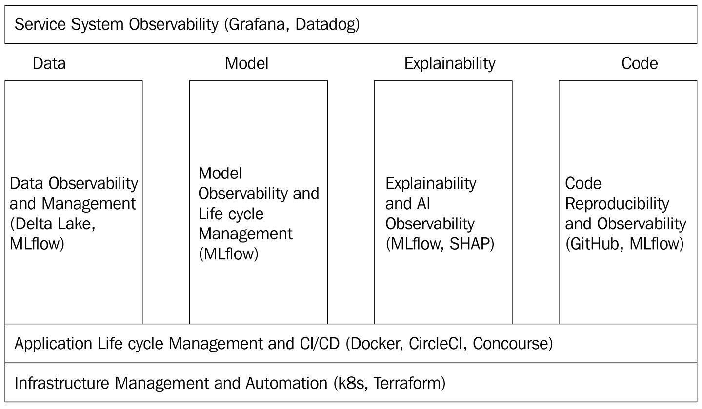 Figure 1.4 – The three layers and four pillars of MLOps and MLflow's roles
