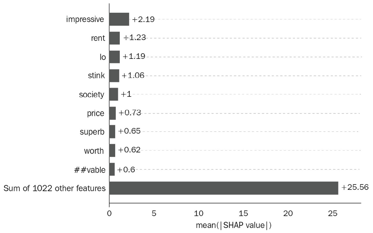 Figure 1.5 – NLP text SHAP Variable Importance Plot when using a DL model
