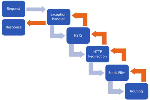 Figure 2.15 – The request middleware pipeline