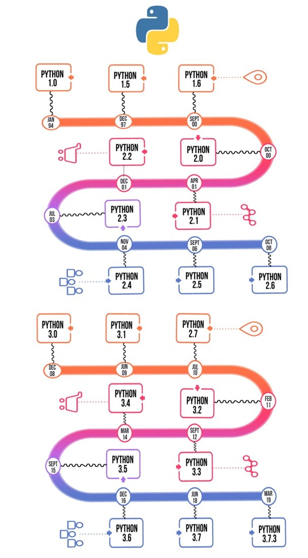 Figure 1:Divergence of Python 3 from Python 2