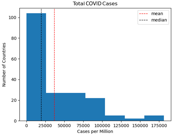 Figure 1.3 – Total COVID cases
