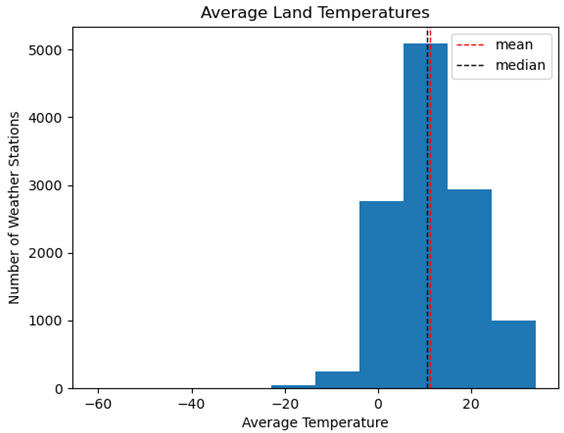 Figure 1.4 – Average land temperatures
