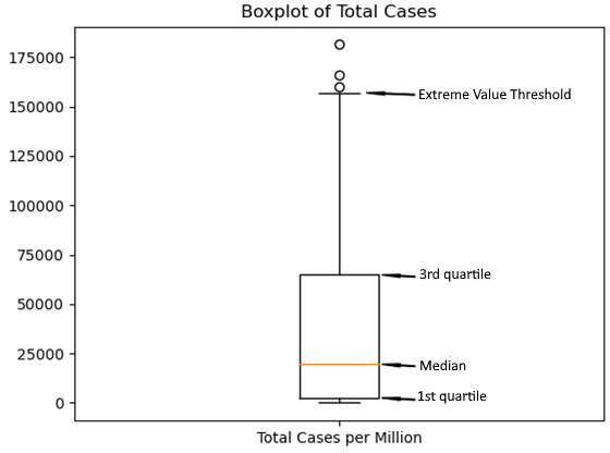 Figure 1.5 – Boxplot of total cases
