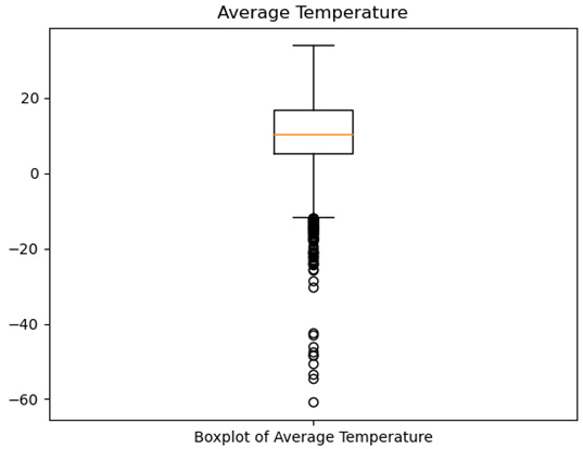 Figure 1.6 – Boxplot of average temperature
